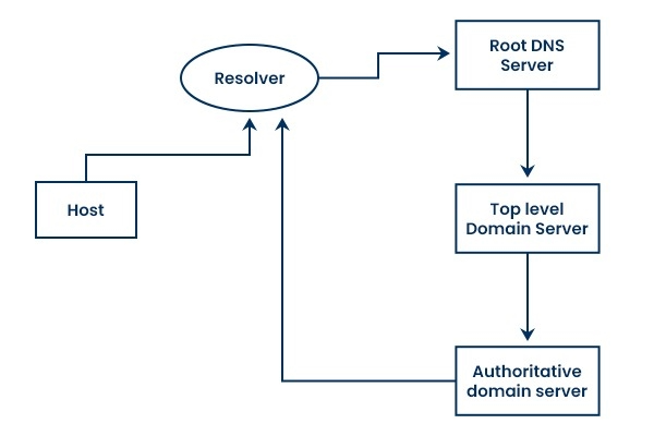 ../_images/dns-resolution-2.png