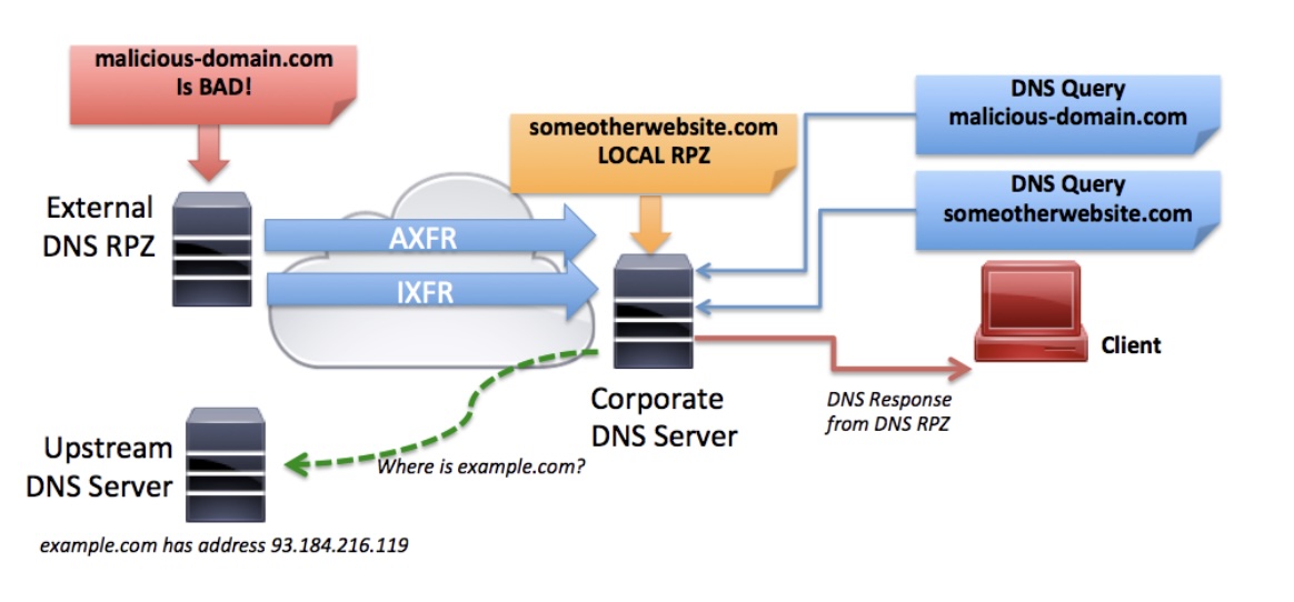 ../_images/dns-rpz.jpg