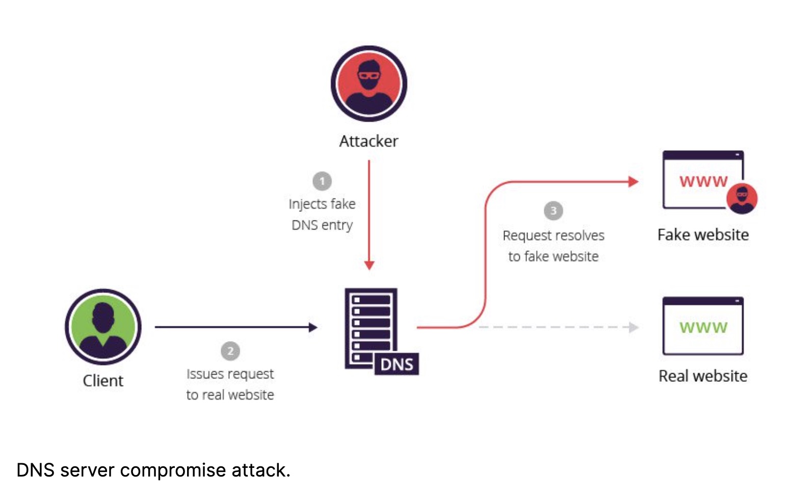 ../_images/dns-spoofing.jpg